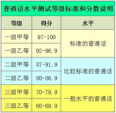 普通话等级划分(普通话等级划分及分数)