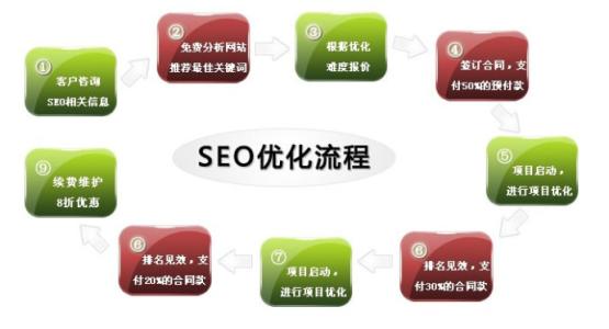 重庆网站优化公司为你推荐七大网站优化技巧