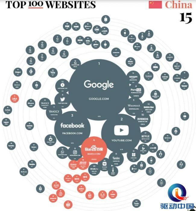 全球百强网站流量排行榜出炉：谷歌占领榜首，百度排名第四